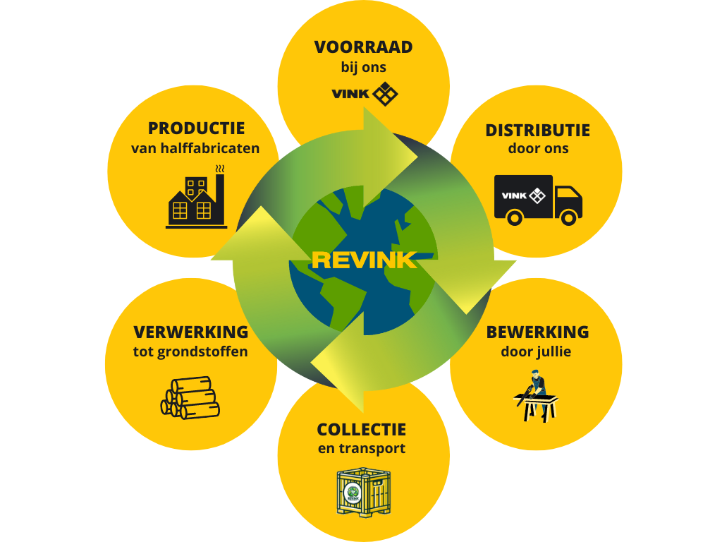 Cirkel waarin wordt uitgelegd hoe recycling programma ReVink werkt